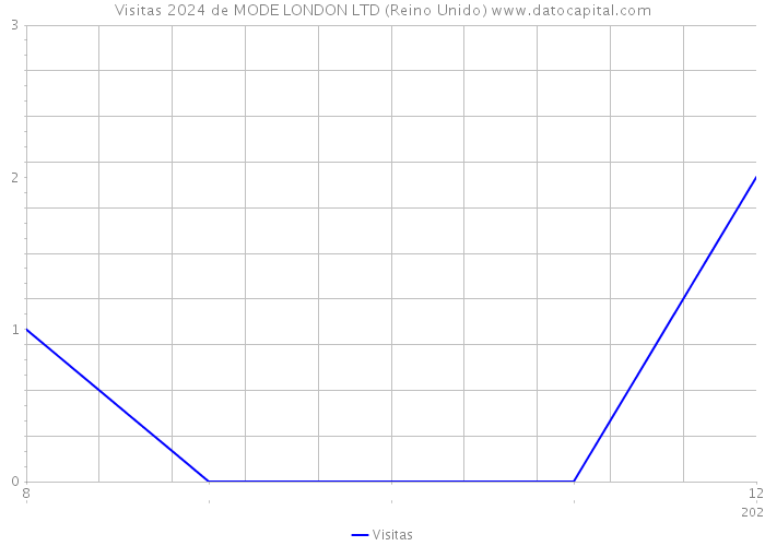 Visitas 2024 de MODE LONDON LTD (Reino Unido) 