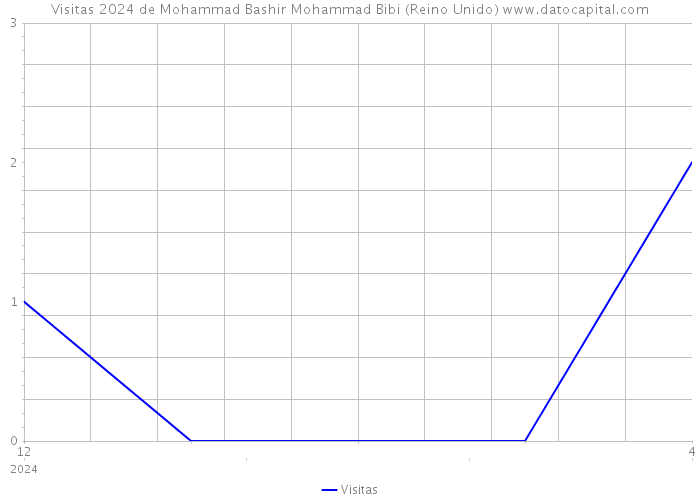 Visitas 2024 de Mohammad Bashir Mohammad Bibi (Reino Unido) 