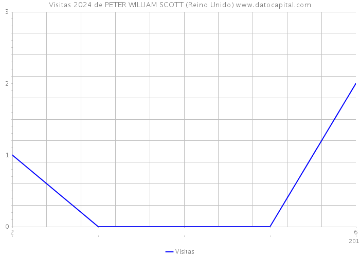Visitas 2024 de PETER WILLIAM SCOTT (Reino Unido) 
