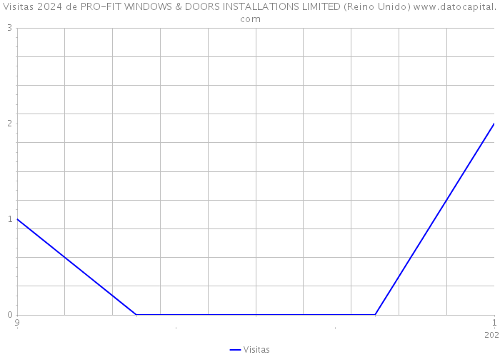 Visitas 2024 de PRO-FIT WINDOWS & DOORS INSTALLATIONS LIMITED (Reino Unido) 