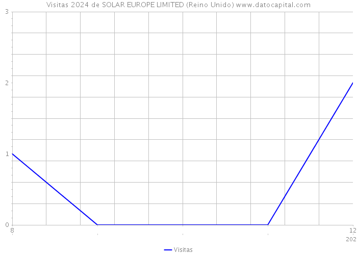 Visitas 2024 de SOLAR EUROPE LIMITED (Reino Unido) 