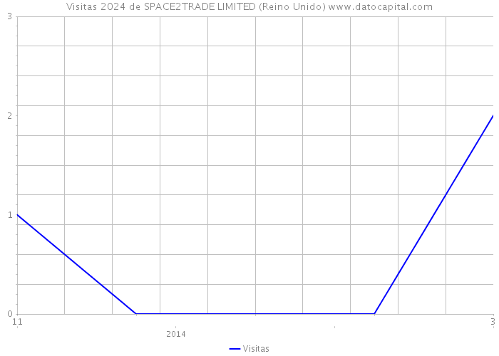 Visitas 2024 de SPACE2TRADE LIMITED (Reino Unido) 
