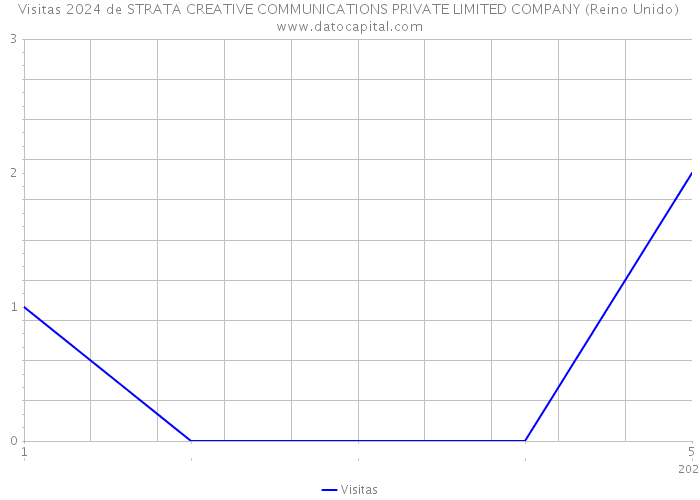 Visitas 2024 de STRATA CREATIVE COMMUNICATIONS PRIVATE LIMITED COMPANY (Reino Unido) 