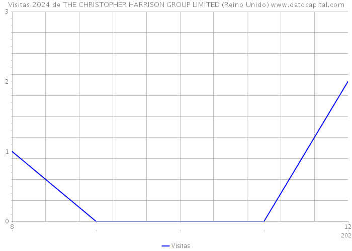 Visitas 2024 de THE CHRISTOPHER HARRISON GROUP LIMITED (Reino Unido) 