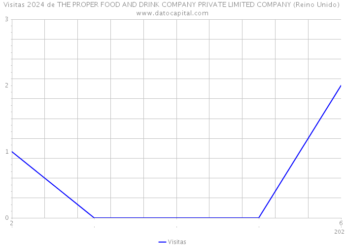 Visitas 2024 de THE PROPER FOOD AND DRINK COMPANY PRIVATE LIMITED COMPANY (Reino Unido) 