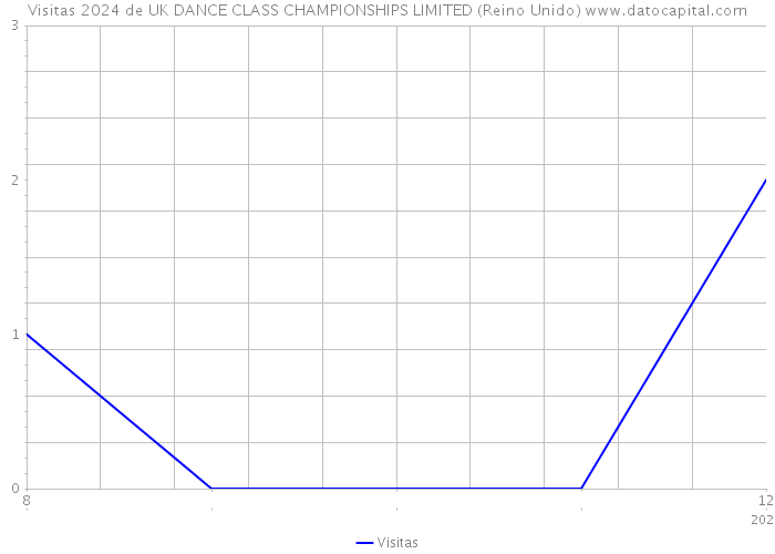 Visitas 2024 de UK DANCE CLASS CHAMPIONSHIPS LIMITED (Reino Unido) 