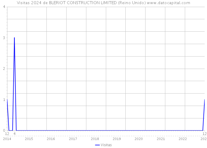 Visitas 2024 de BLERIOT CONSTRUCTION LIMITED (Reino Unido) 