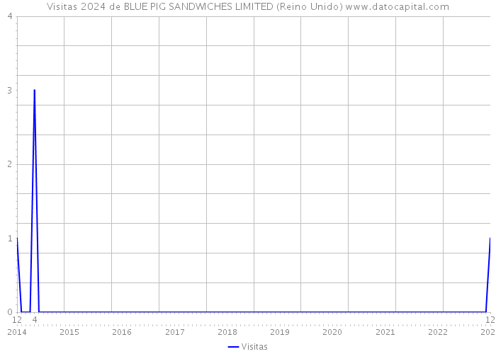 Visitas 2024 de BLUE PIG SANDWICHES LIMITED (Reino Unido) 