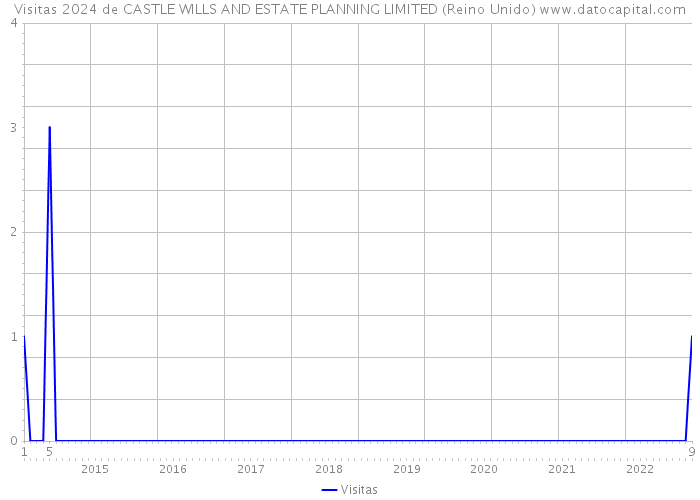 Visitas 2024 de CASTLE WILLS AND ESTATE PLANNING LIMITED (Reino Unido) 