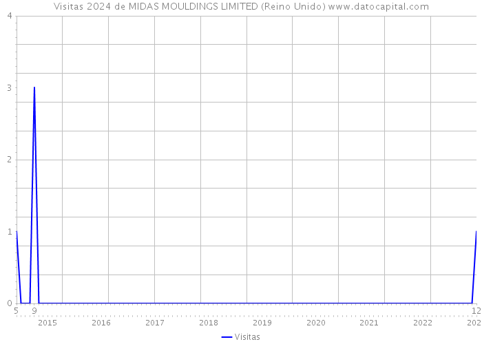 Visitas 2024 de MIDAS MOULDINGS LIMITED (Reino Unido) 