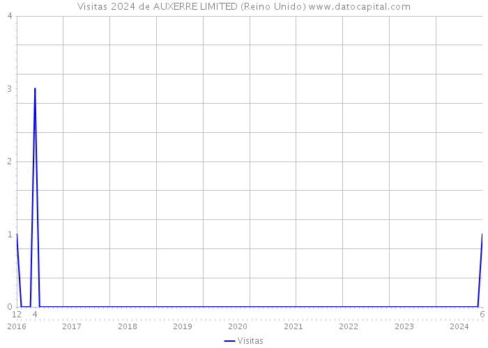 Visitas 2024 de AUXERRE LIMITED (Reino Unido) 