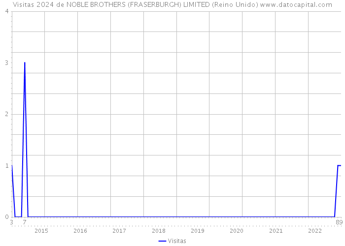Visitas 2024 de NOBLE BROTHERS (FRASERBURGH) LIMITED (Reino Unido) 