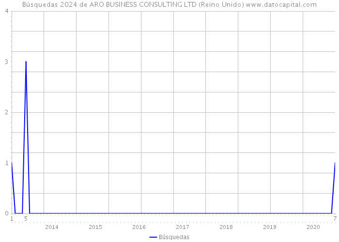 Búsquedas 2024 de ARO BUSINESS CONSULTING LTD (Reino Unido) 