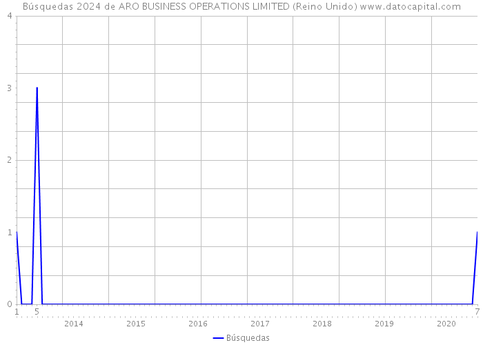 Búsquedas 2024 de ARO BUSINESS OPERATIONS LIMITED (Reino Unido) 