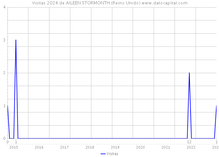 Visitas 2024 de AILEEN STORMONTH (Reino Unido) 