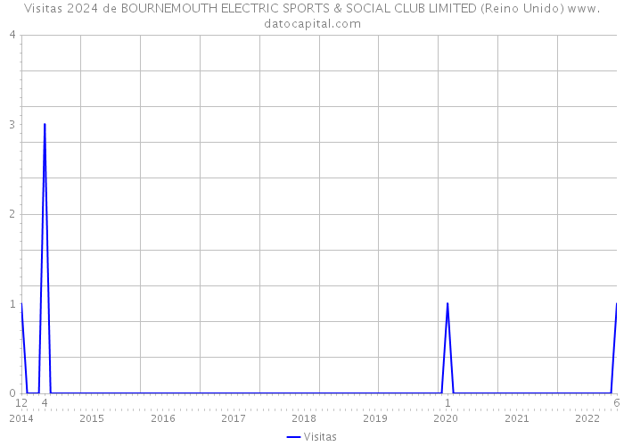 Visitas 2024 de BOURNEMOUTH ELECTRIC SPORTS & SOCIAL CLUB LIMITED (Reino Unido) 