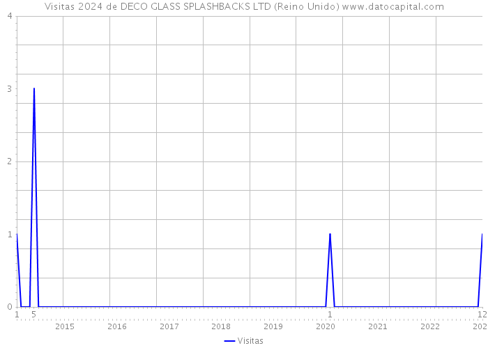 Visitas 2024 de DECO GLASS SPLASHBACKS LTD (Reino Unido) 