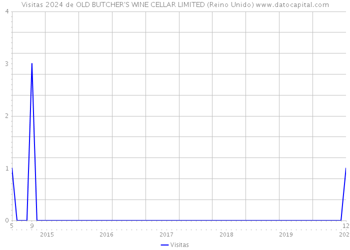 Visitas 2024 de OLD BUTCHER'S WINE CELLAR LIMITED (Reino Unido) 