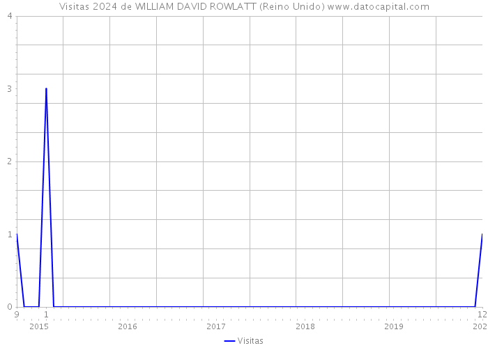 Visitas 2024 de WILLIAM DAVID ROWLATT (Reino Unido) 