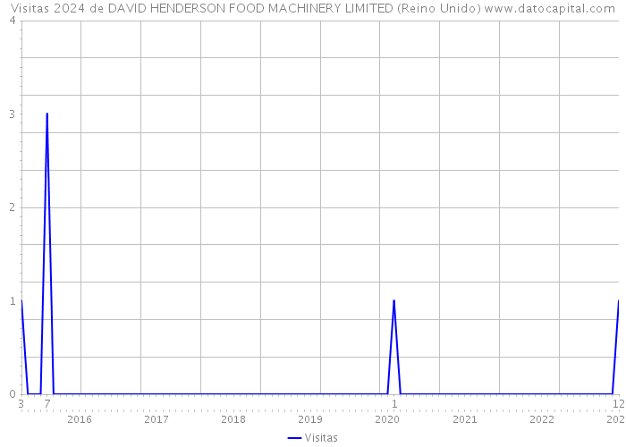 Visitas 2024 de DAVID HENDERSON FOOD MACHINERY LIMITED (Reino Unido) 
