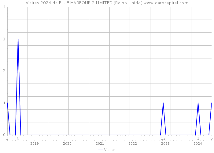Visitas 2024 de BLUE HARBOUR 2 LIMITED (Reino Unido) 