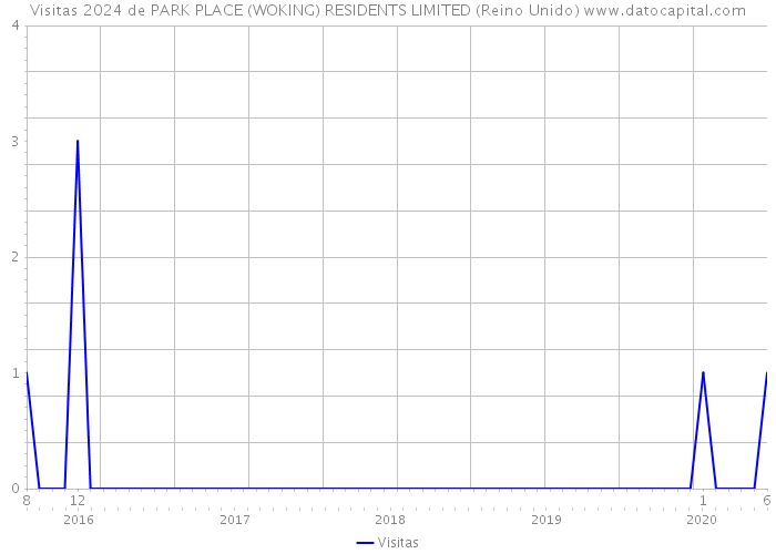 Visitas 2024 de PARK PLACE (WOKING) RESIDENTS LIMITED (Reino Unido) 
