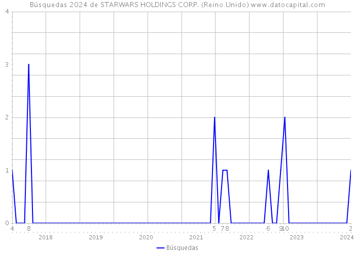 Búsquedas 2024 de STARWARS HOLDINGS CORP. (Reino Unido) 