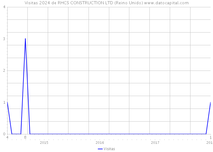 Visitas 2024 de RHCS CONSTRUCTION LTD (Reino Unido) 