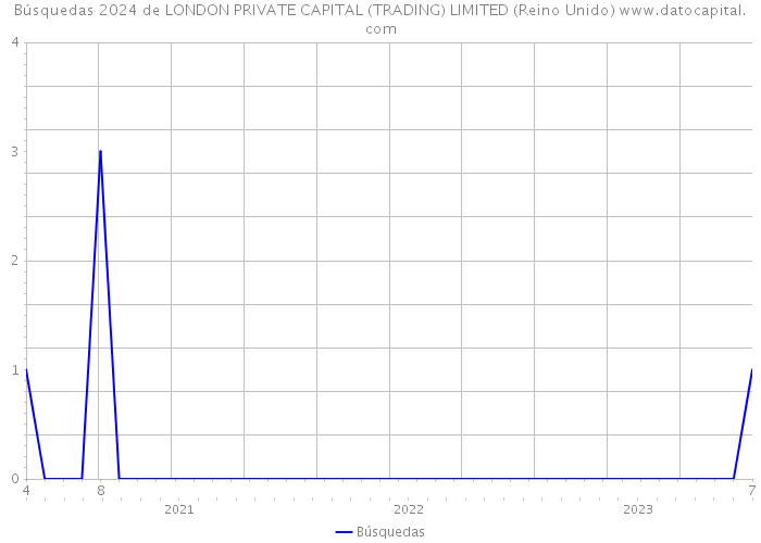 Búsquedas 2024 de LONDON PRIVATE CAPITAL (TRADING) LIMITED (Reino Unido) 