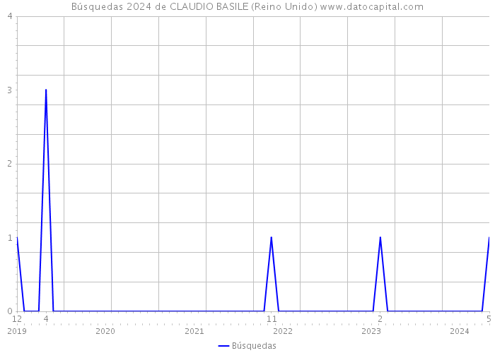 Búsquedas 2024 de CLAUDIO BASILE (Reino Unido) 