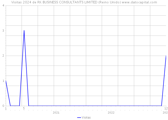 Visitas 2024 de RK BUSINESS CONSULTANTS LIMITED (Reino Unido) 