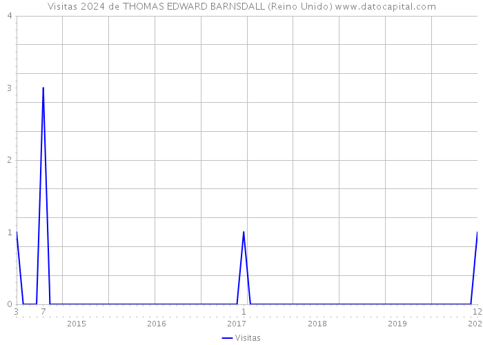 Visitas 2024 de THOMAS EDWARD BARNSDALL (Reino Unido) 