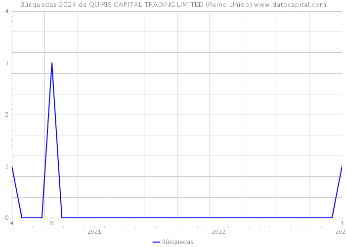 Búsquedas 2024 de QUIRIS CAPITAL TRADING LIMITED (Reino Unido) 