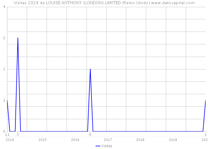 Visitas 2024 de LOUISE ANTHONY (LONDON) LIMITED (Reino Unido) 