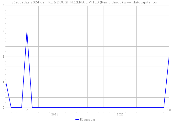 Búsquedas 2024 de FIRE & DOUGH PIZZERIA LIMITED (Reino Unido) 