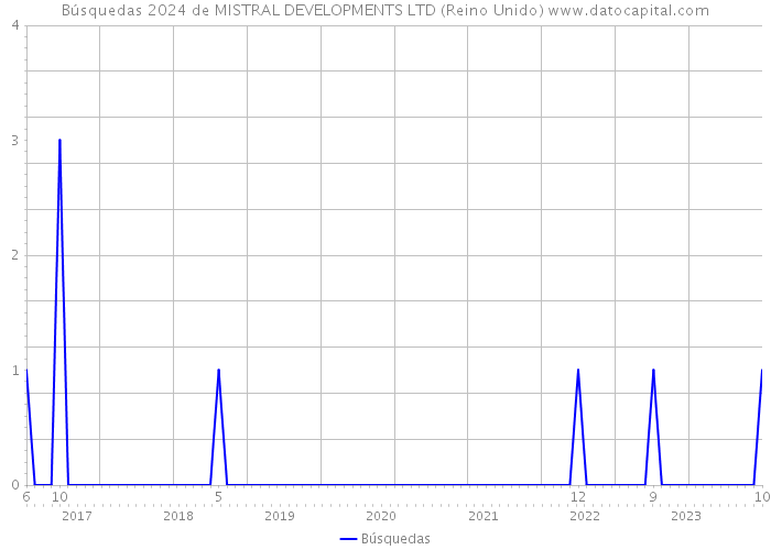 Búsquedas 2024 de MISTRAL DEVELOPMENTS LTD (Reino Unido) 