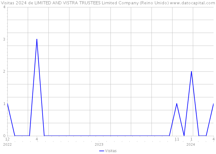 Visitas 2024 de LIMITED AND VISTRA TRUSTEES Limited Company (Reino Unido) 