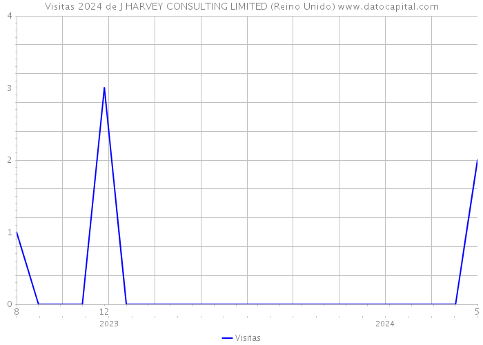 Visitas 2024 de J HARVEY CONSULTING LIMITED (Reino Unido) 