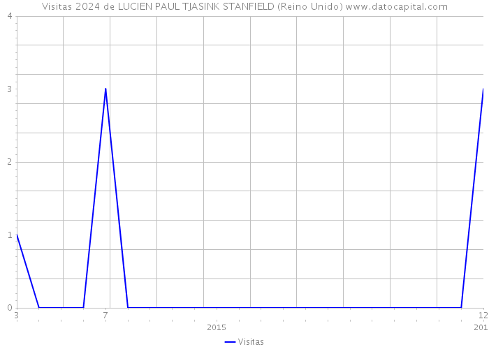 Visitas 2024 de LUCIEN PAUL TJASINK STANFIELD (Reino Unido) 