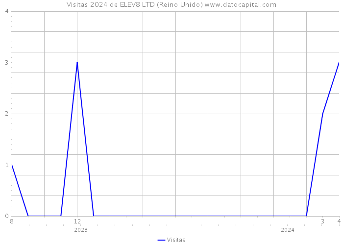 Visitas 2024 de ELEV8 LTD (Reino Unido) 