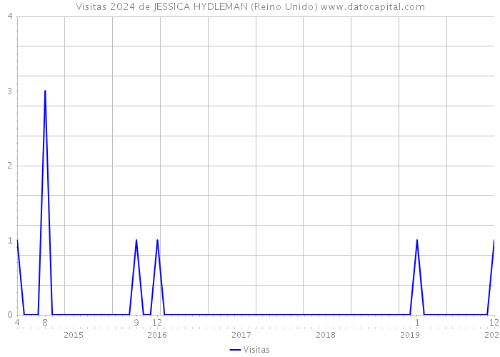 Visitas 2024 de JESSICA HYDLEMAN (Reino Unido) 