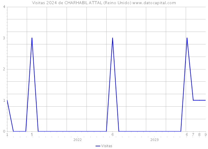 Visitas 2024 de CHARHABIL ATTAL (Reino Unido) 