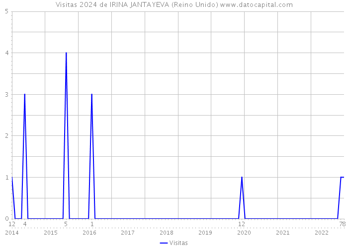 Visitas 2024 de IRINA JANTAYEVA (Reino Unido) 