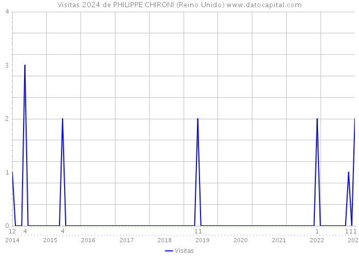 Visitas 2024 de PHILIPPE CHIRONI (Reino Unido) 