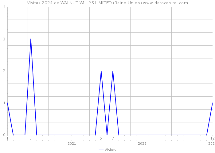 Visitas 2024 de WALNUT WILLYS LIMITED (Reino Unido) 