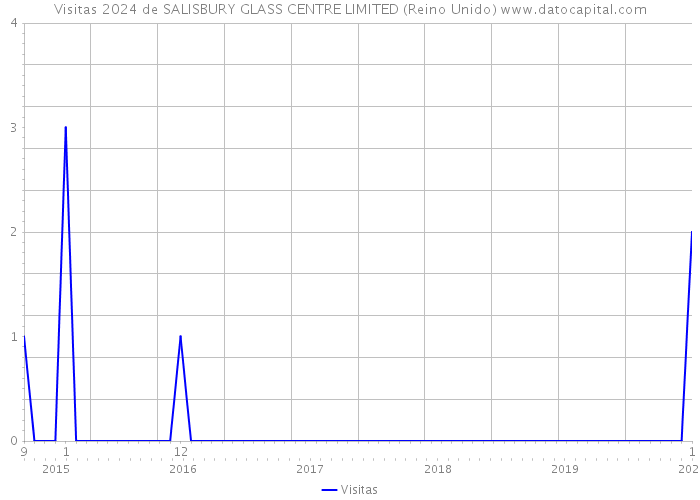 Visitas 2024 de SALISBURY GLASS CENTRE LIMITED (Reino Unido) 