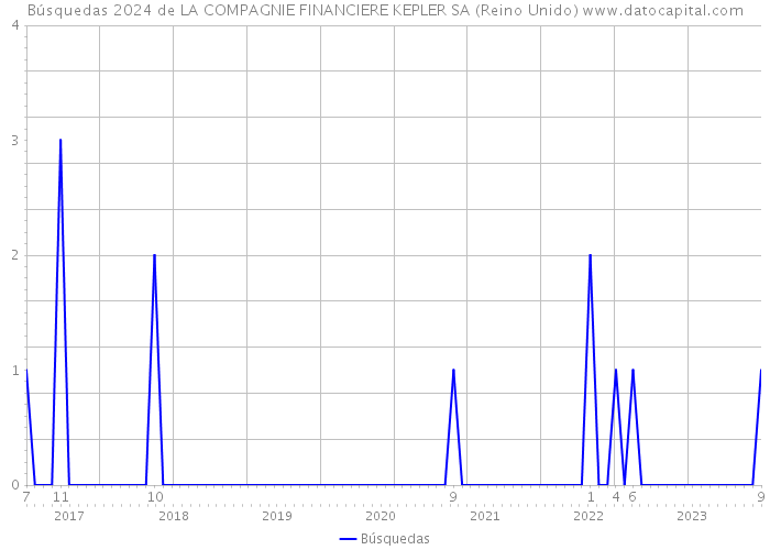 Búsquedas 2024 de LA COMPAGNIE FINANCIERE KEPLER SA (Reino Unido) 