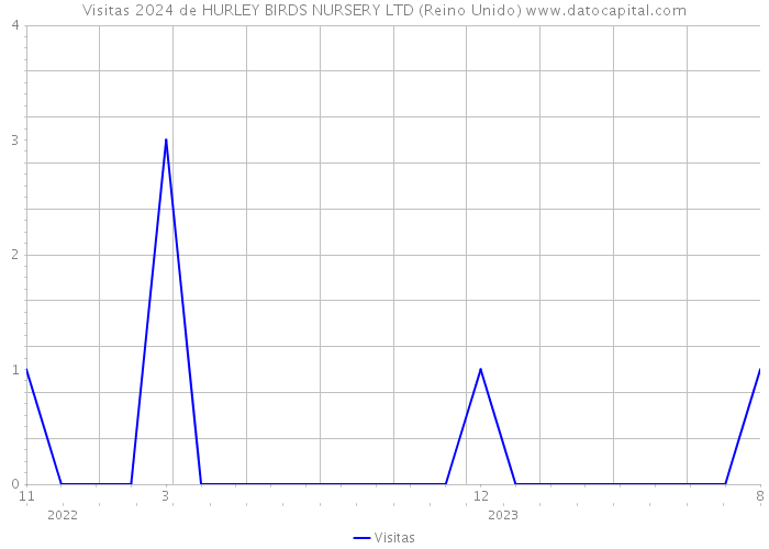 Visitas 2024 de HURLEY BIRDS NURSERY LTD (Reino Unido) 