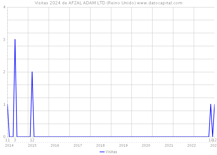 Visitas 2024 de AFZAL ADAM LTD (Reino Unido) 