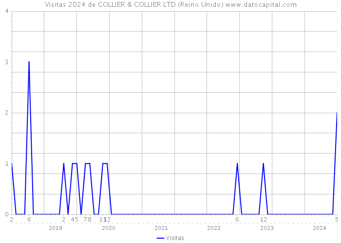 Visitas 2024 de COLLIER & COLLIER LTD (Reino Unido) 